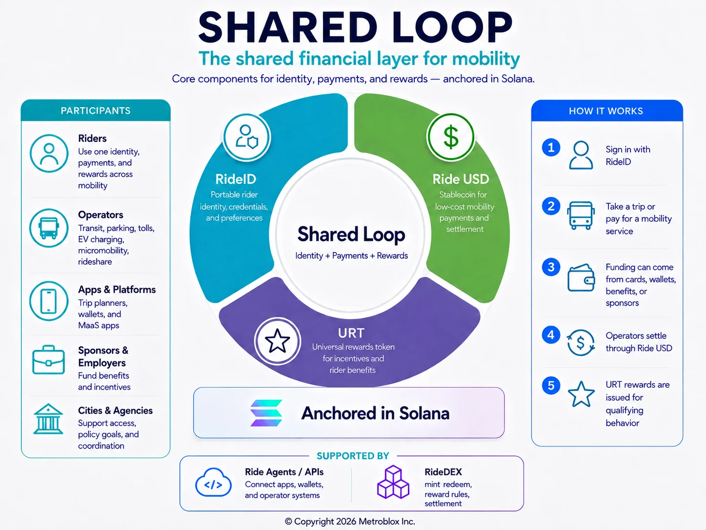 Shared Loop architecture diagram showing participants, RideID, RideUSD, URT, and supporting infrastructure anchored in Solana